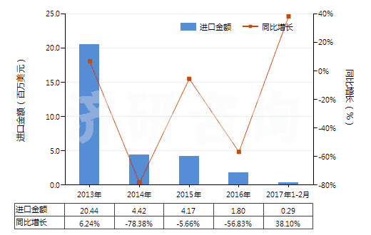 2013-2017年2月中國海綿硫化橡膠制型材、異型材及桿(HS40081900)進口總額及增速統(tǒng)計